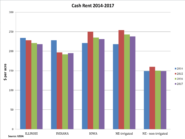 This chart shows the changes in average cash rent prices for some Midwest states from 2014-2017. (DTN chart by Elizabeth Williams)